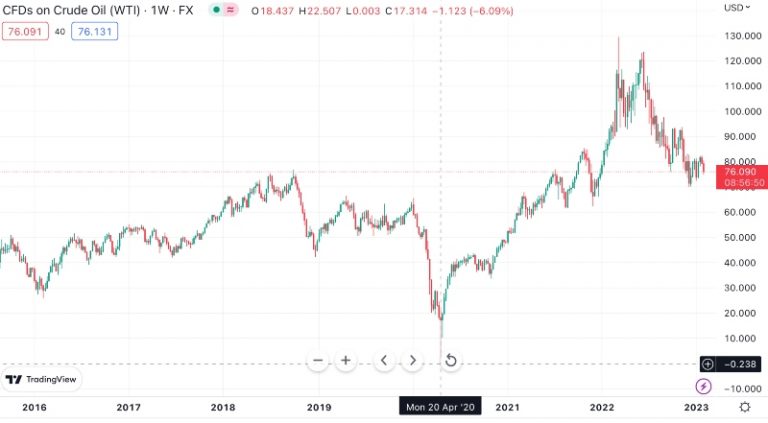 Oil Trading | How To Trade Oil | Guide & Brokers 2024