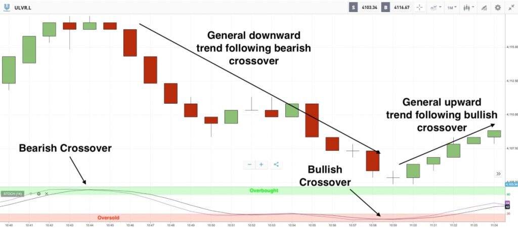 Short-Term Trading | Time Frames, Tips, Strategies & Techniques