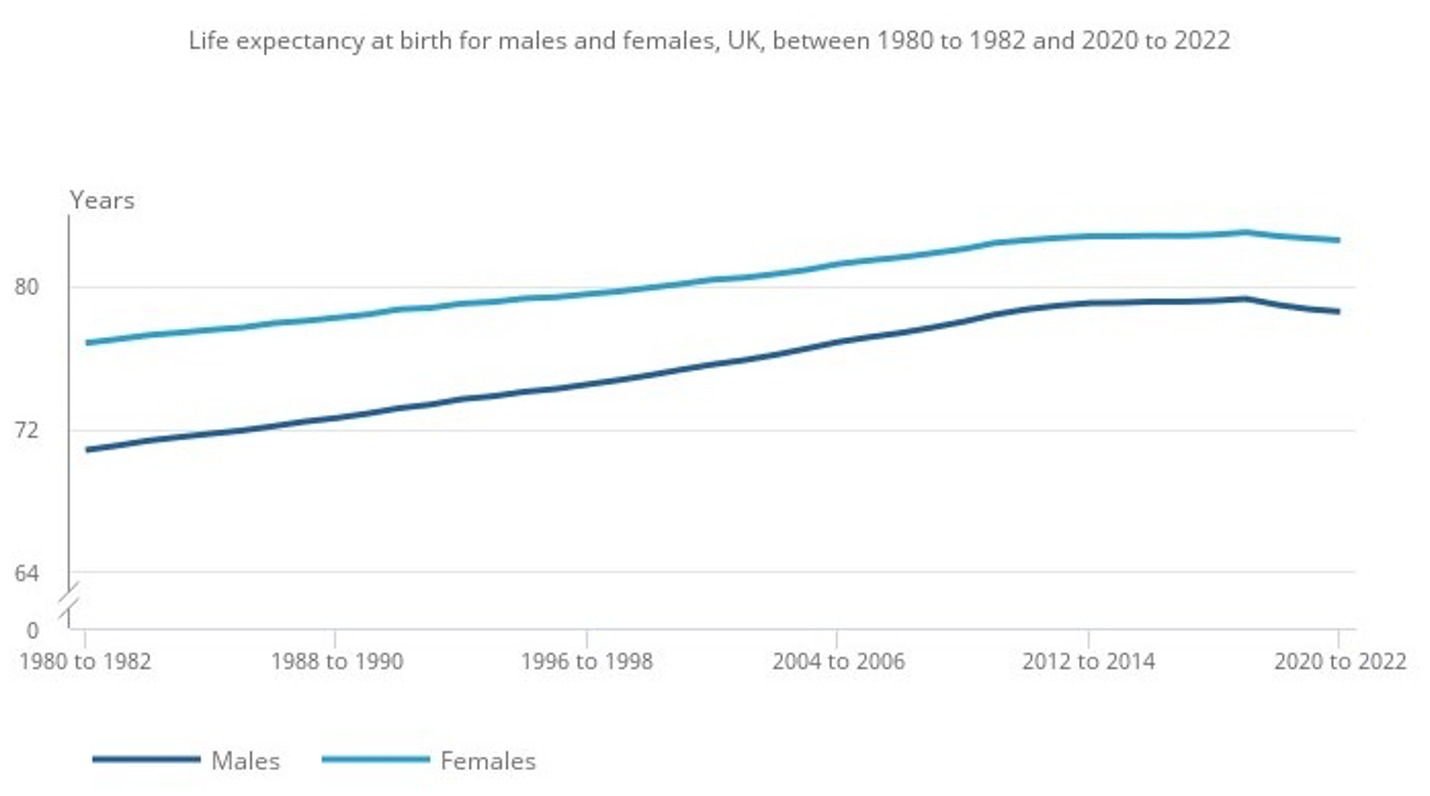 Table showing projected life expectancy in the UK